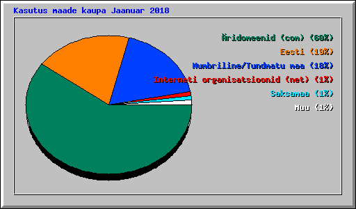 Kasutus maade kaupa Jaanuar 2018