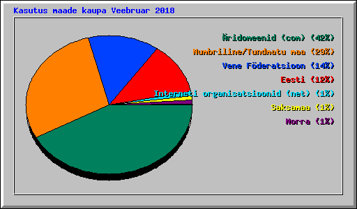 Kasutus maade kaupa Veebruar 2018