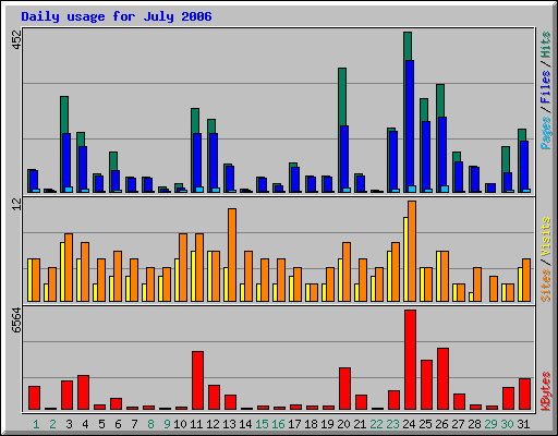 Daily usage for July 2006