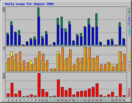 Daily usage for August 2006