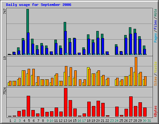Daily usage for September 2006