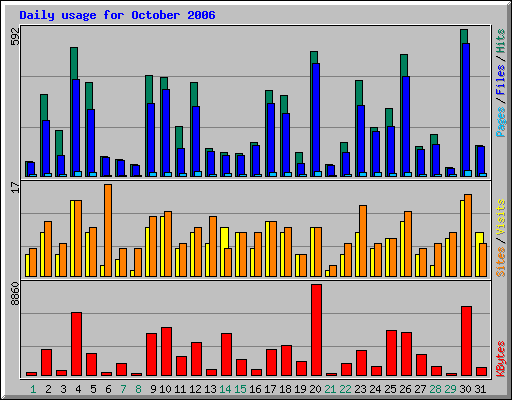 Daily usage for October 2006
