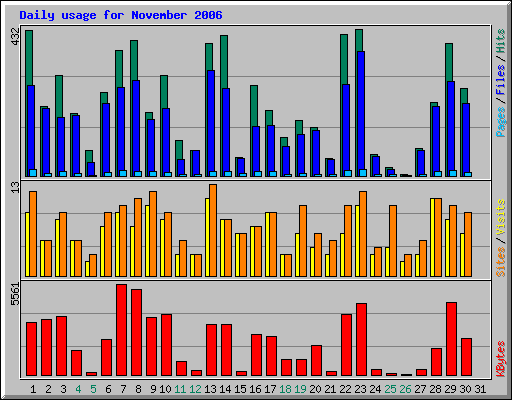Daily usage for November 2006