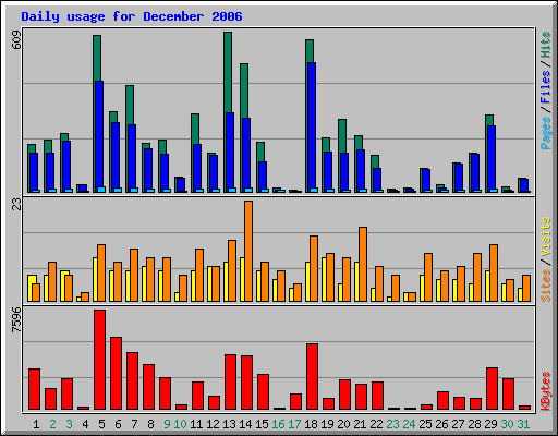 Daily usage for December 2006