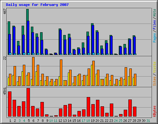 Daily usage for February 2007