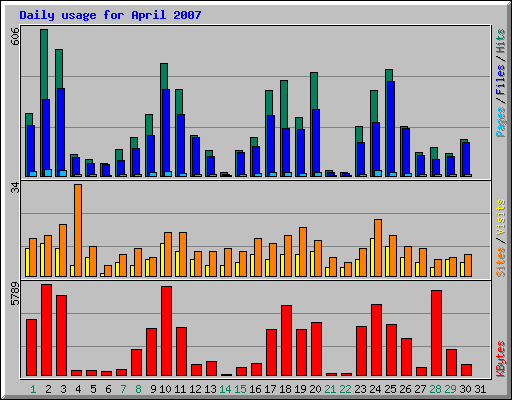 Daily usage for April 2007
