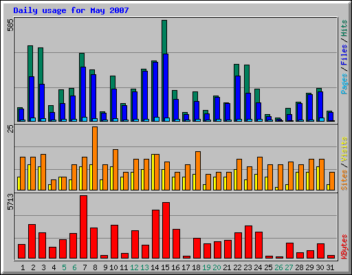 Daily usage for May 2007