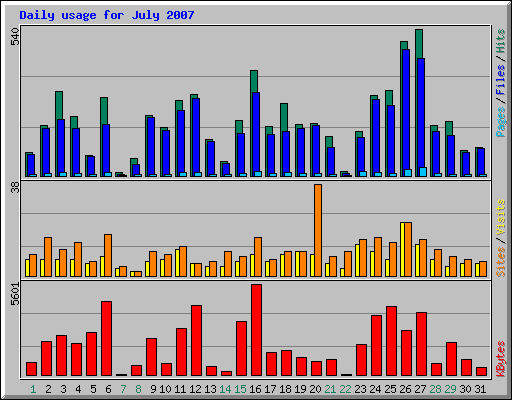 Daily usage for July 2007