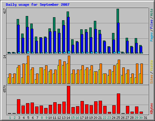 Daily usage for September 2007
