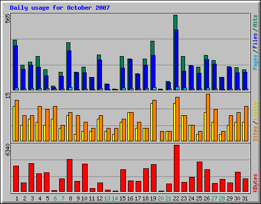 Daily usage for October 2007