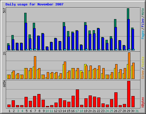 Daily usage for November 2007