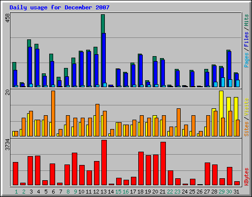 Daily usage for December 2007