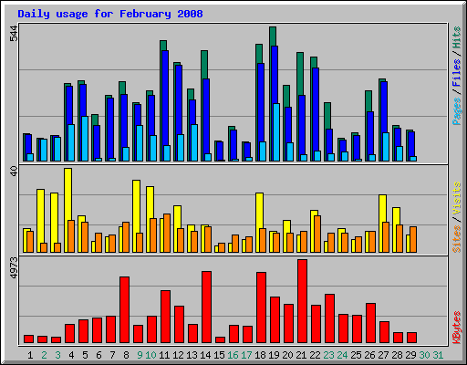 Daily usage for February 2008