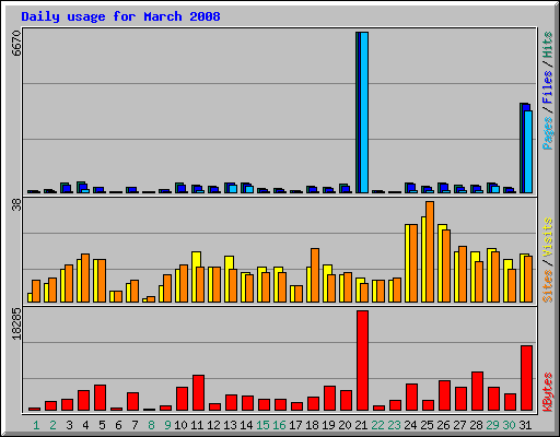 Daily usage for March 2008