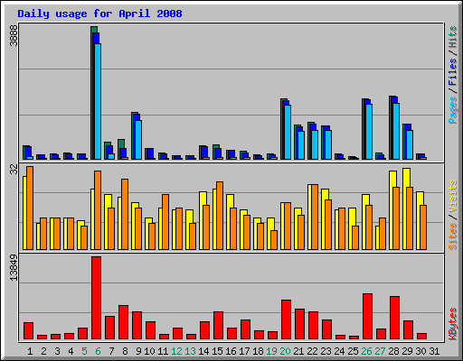 Daily usage for April 2008