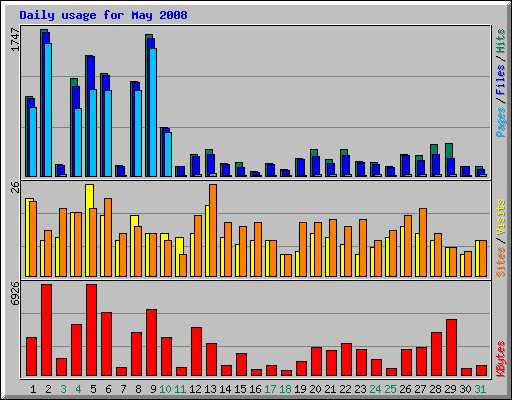 Daily usage for May 2008