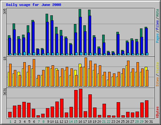 Daily usage for June 2008