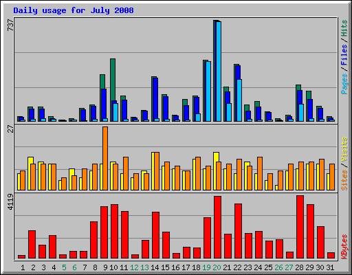 Daily usage for July 2008