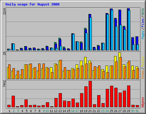 Daily usage for August 2008