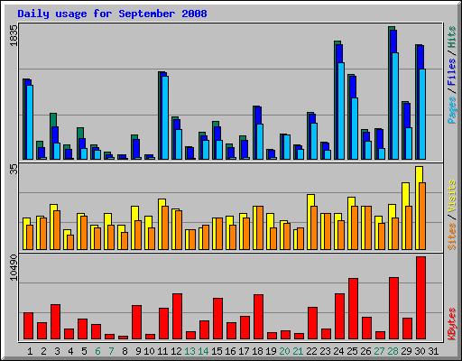 Daily usage for September 2008