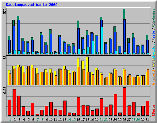 Kasutusp�evad M�rts 2009