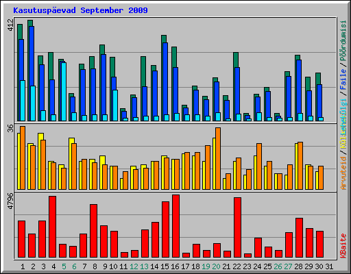 Kasutusp�evad September 2009