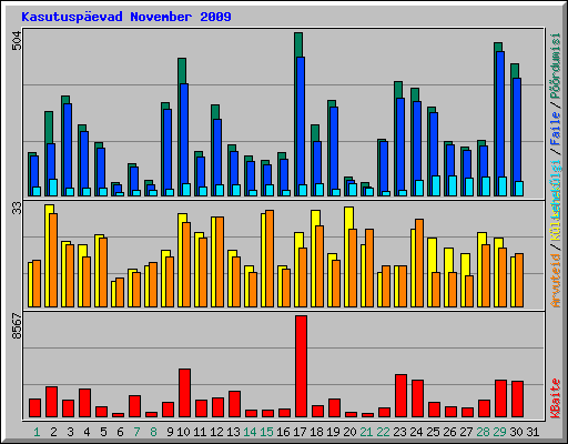 Kasutusp�evad November 2009