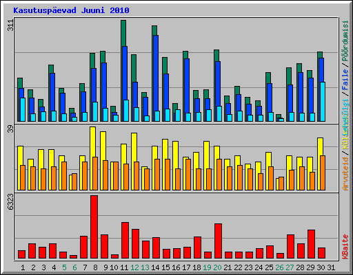Kasutusp�evad Juuni 2010