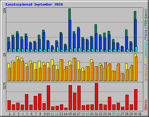 Kasutusp�evad September 2010