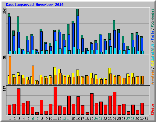 Kasutusp�evad November 2010
