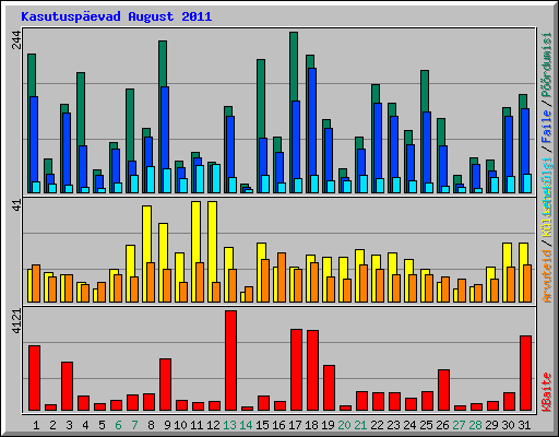 Kasutusp�evad August 2011