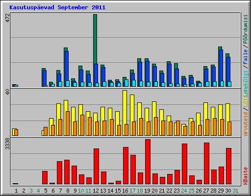 Kasutusp�evad September 2011