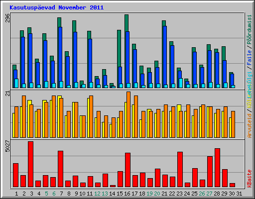 Kasutusp�evad November 2011