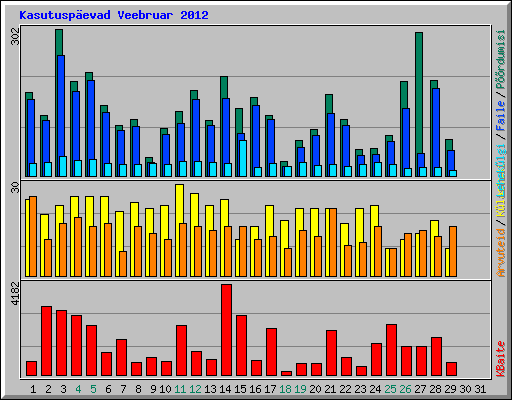 Kasutusp�evad Veebruar 2012
