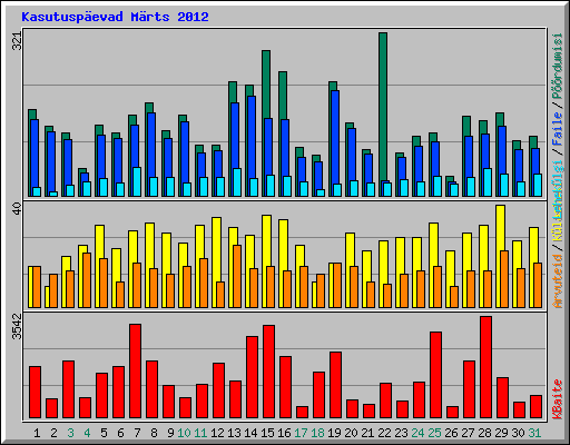 Kasutusp�evad M�rts 2012