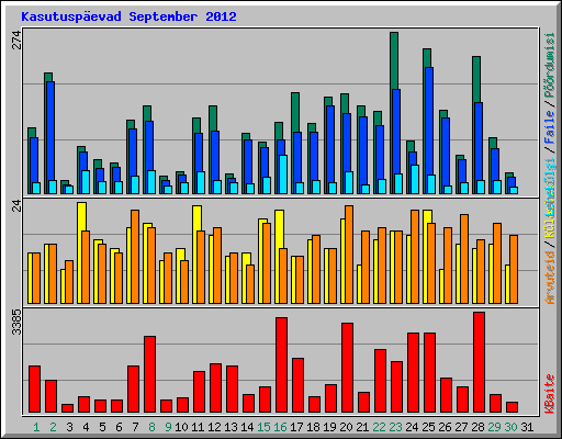 Kasutusp�evad September 2012