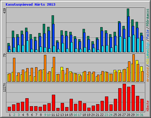 Kasutusp�evad M�rts 2013