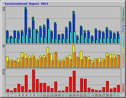 Kasutusp�evad August 2014