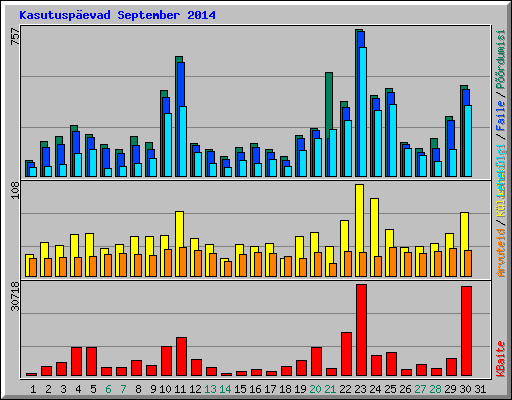 Kasutusp�evad September 2014