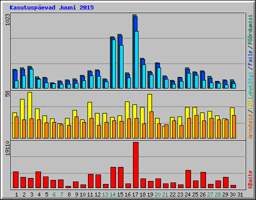 Kasutusp�evad Juuni 2015
