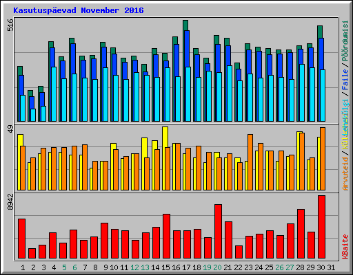 Kasutusp�evad November 2016
