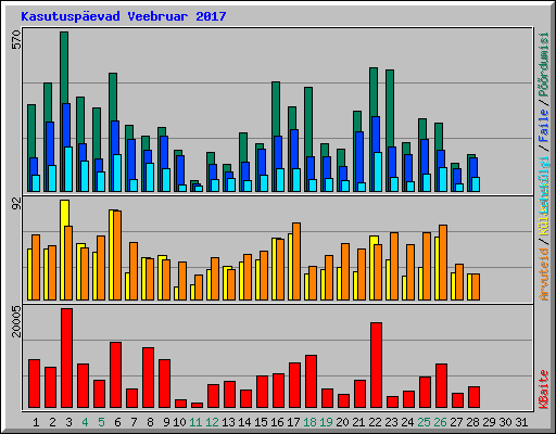 Kasutusp�evad Veebruar 2017