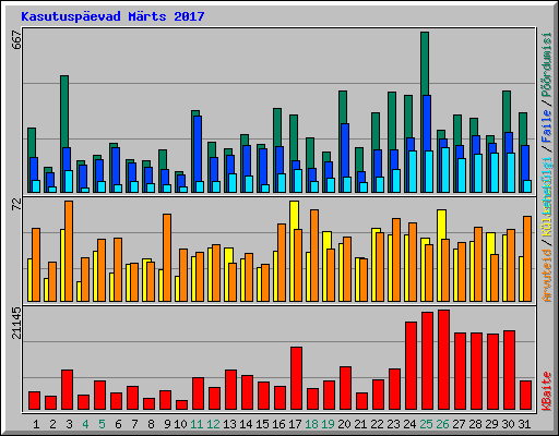 Kasutusp�evad M�rts 2017
