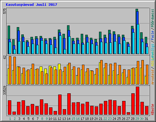 Kasutusp�evad Juuli 2017