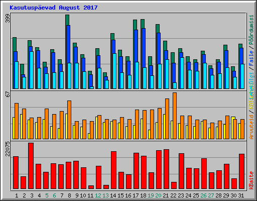Kasutusp�evad August 2017