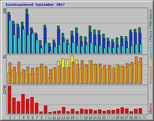 Kasutusp�evad September 2017