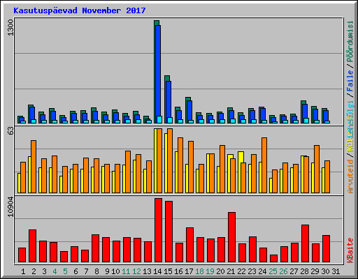 Kasutusp�evad November 2017