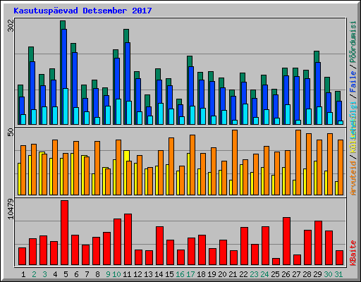 Kasutusp�evad Detsember 2017