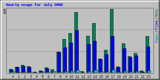 Hourly usage for July 2006