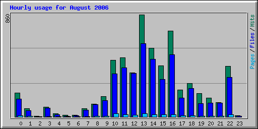 Hourly usage for August 2006